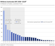 Mittleres kantonales BIP, 2008-2020p