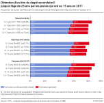 Obtention d'un titre du degré secondaire II jusqu'à l'âge de 25 ans par les jeunes qui ont eu 15 ans en 2010