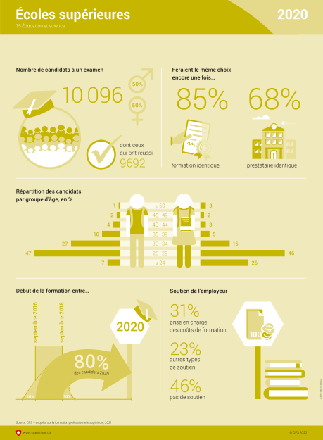 Écoles supérieures