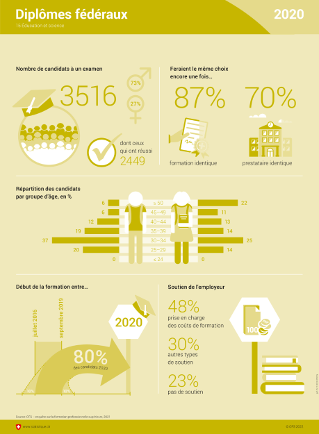 Diplômes fédéraux