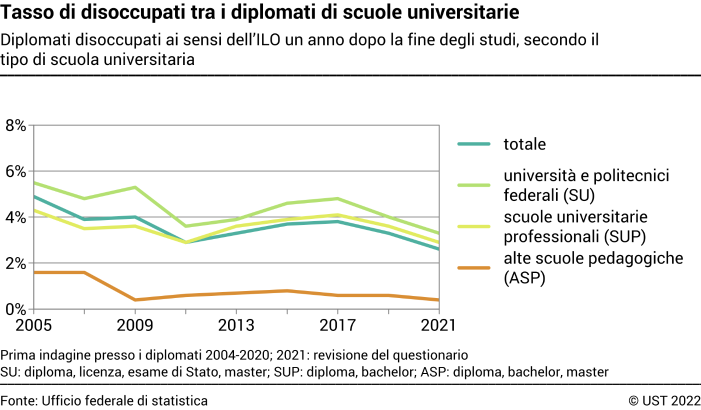 Tasso di disoccupati tra i diplomati di scuole universitarie - Diplomati disoccupati ai sensi dell'ILO un anno dopo la fine degli studi, secondo il tipo di scuola universitaria - In percentuale