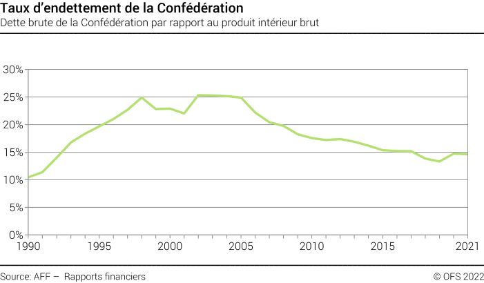 Taux d'endettement de la Confédération - Dette brute de la Confédération par rapport au produit intérieur brut - En pourcent