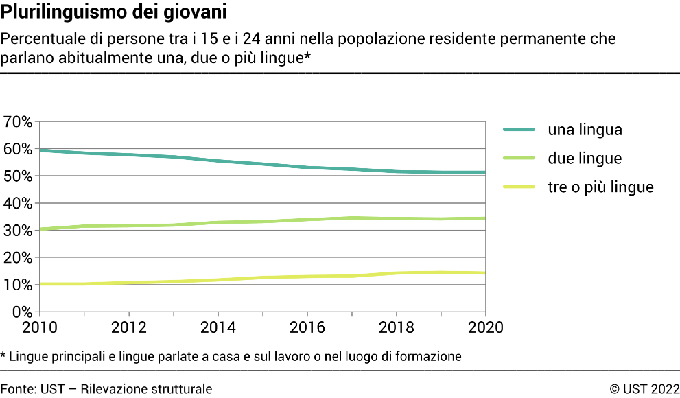 Plurilinguismo dei giovani - Percentuale di persone tra i 15 e i 24 anni nella popolazione residente permanente che parlano abitualmente una, due o più lingue - In percentuale