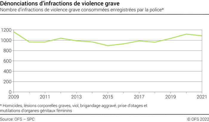 Dénonciations d’infractions de violence grave - Nombre d’infractions de violence grave consommées enregistrées par la police