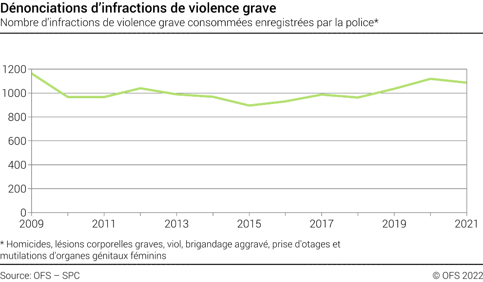 Dénonciations d’infractions de violence grave - Nombre d’infractions de violence grave consommées enregistrées par la police