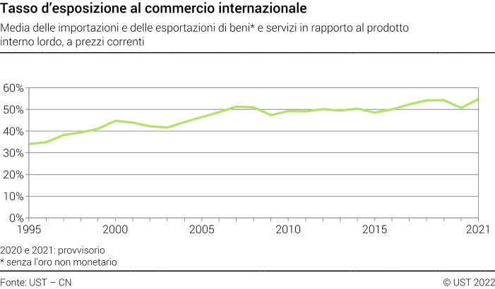 Tasso d'esposizione al commercio internazionale - Media delle importazioni e delle esportazioni di beni e servizi in rapporto al prodotto interno lordo, a prezzi correnti - In percentuale