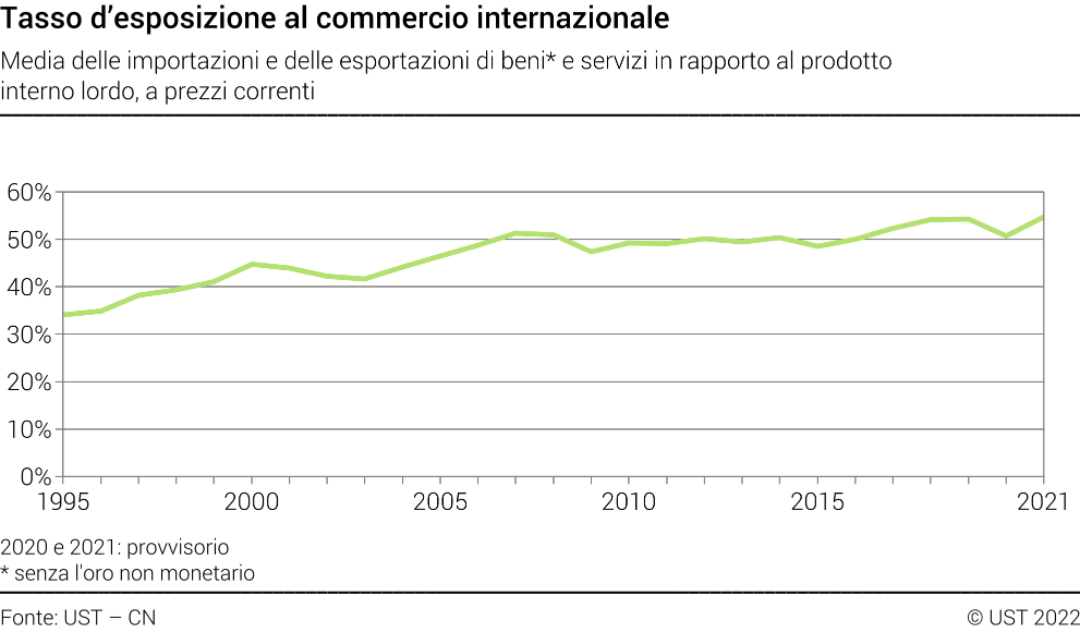 Tasso d'esposizione al commercio internazionale - Media delle importazioni e delle esportazioni di beni e servizi in rapporto al prodotto interno lordo, a prezzi correnti - In percentuale