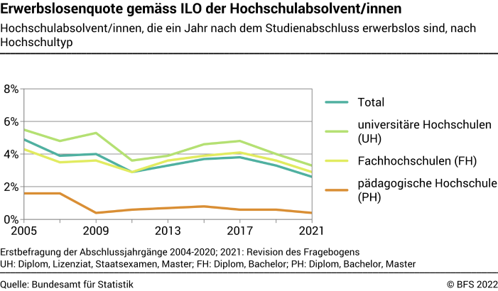 Erwerbslosenquote gemäss ILO der Hochschulabsolvent/innen - Hochschulabsolvent/innen, die ein Jahr nach dem Studienabschluss erwerbslos sind, nach Hochschultyp - In Prozent