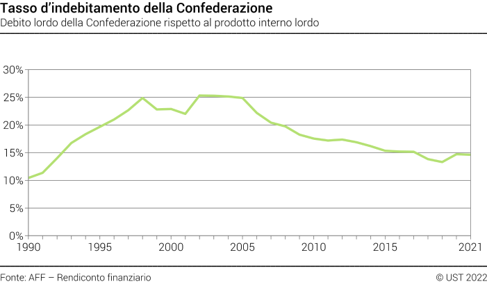 Tasso d'indebitamento della Confederazione - Debito lordo della Confederazione rispetto al prodotto interno lordo - In percentuale