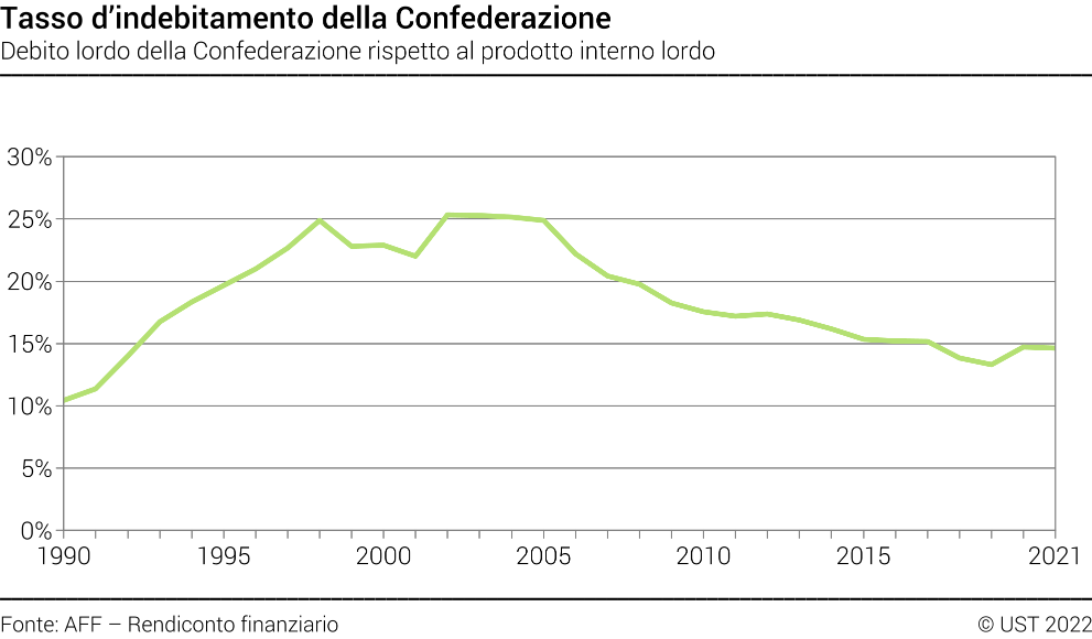 Tasso d'indebitamento della Confederazione - Debito lordo della Confederazione rispetto al prodotto interno lordo - In percentuale