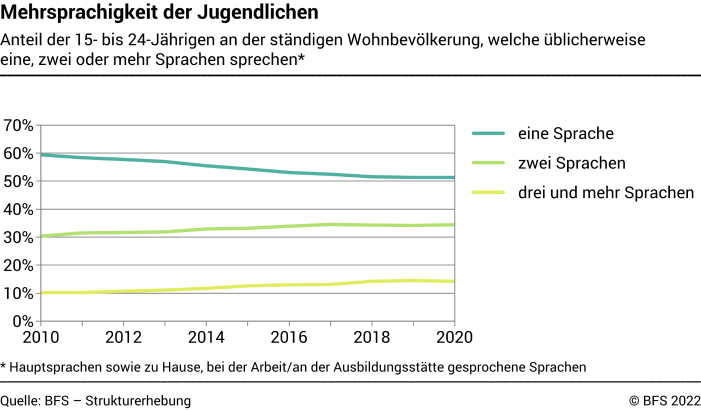 Mehrsprachigkeit der Jugendlichen - Anteil der 15- bis 24-Jährigen an der ständigen Wohnbevölkerung, welche üblicherweise eine, zwei oder mehr Sprachen sprechen* - In Prozent
