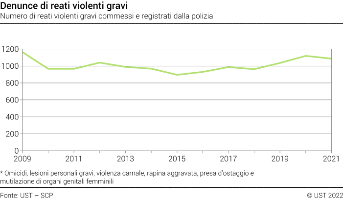 Denunce di reati violenti gravi - Numero di reati violenti gravi commessi e registrati dalla polizia