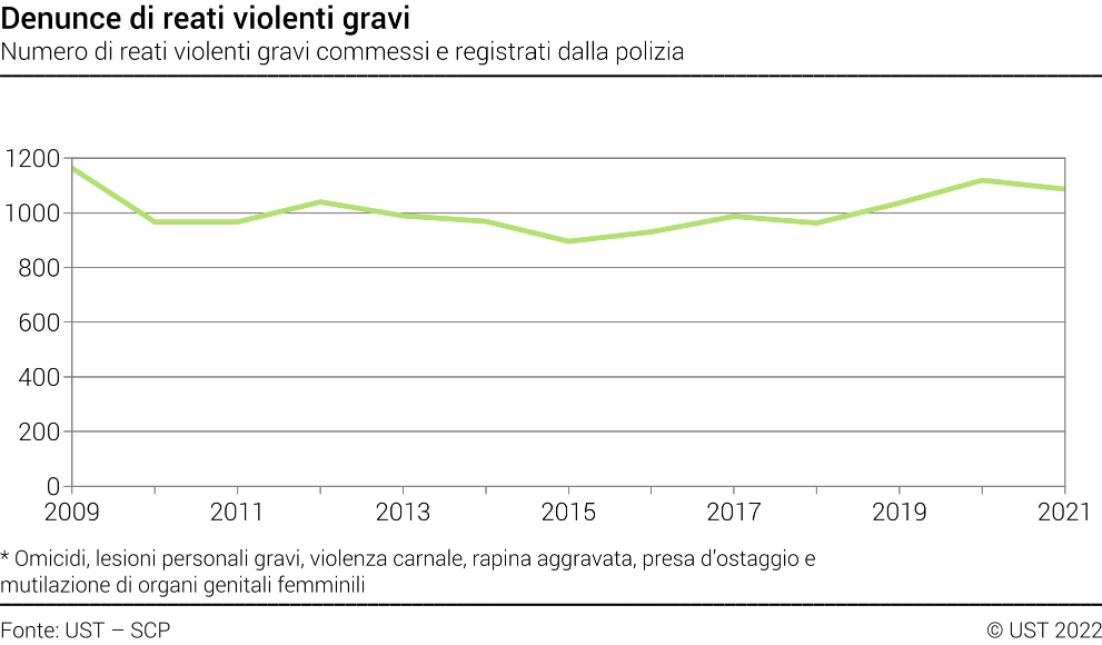Denunce di reati violenti gravi - Numero di reati violenti gravi commessi e registrati dalla polizia