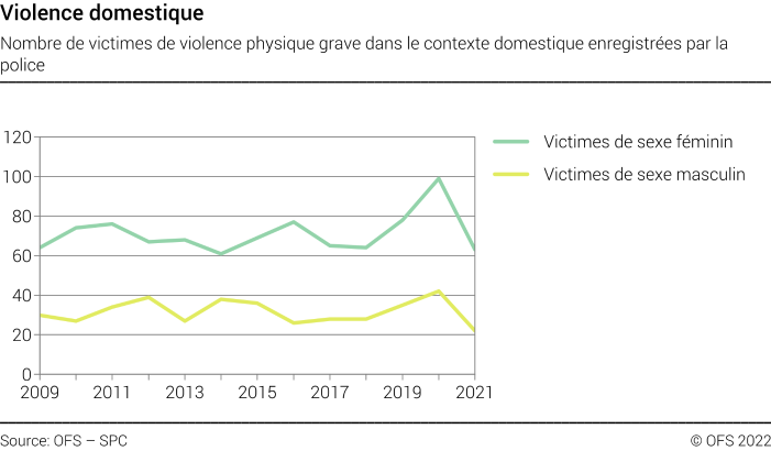 Violence domestique - Nombre de victimes de violence physique grave dans le contexte domestique enregistrées par la police