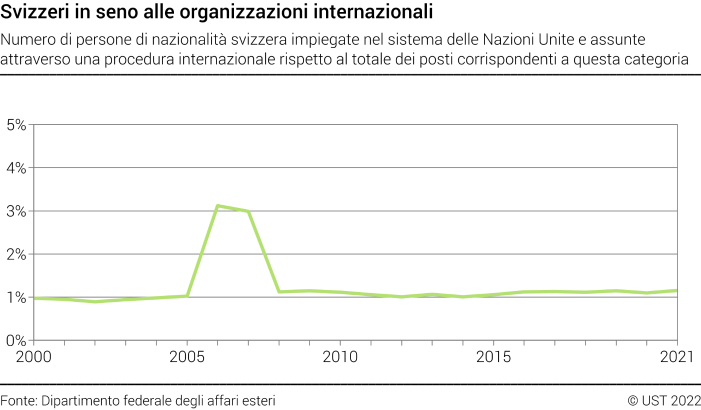 Svizzeri in seno alle organizzazioni internazionali - Numero di persone di nazionalità svizzera impiegate nel sistema delle Nazioni Unite e assunte attraverso una procedura internazionale rispetto al totale dei posti corrispondenti a questa categoria - In percentuale