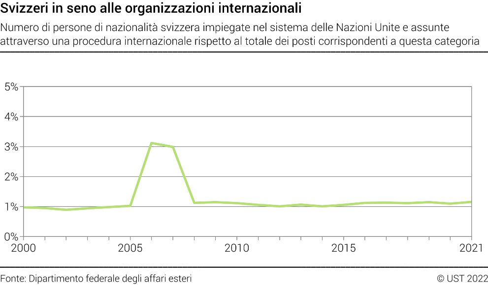 Svizzeri in seno alle organizzazioni internazionali - Numero di persone di nazionalità svizzera impiegate nel sistema delle Nazioni Unite e assunte attraverso una procedura internazionale rispetto al totale dei posti corrispondenti a questa categoria - In percentuale