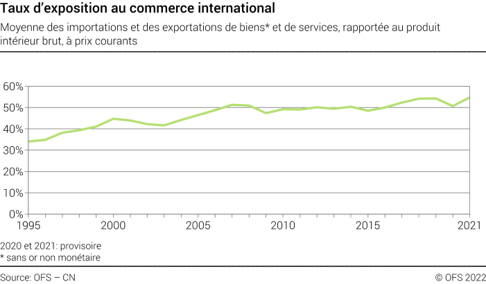Taux d'exposition au commerce international - Moyenne des importations et des exportations de biens et de services, rapportée au produit intérieur brut, à prix courants - En pourcent