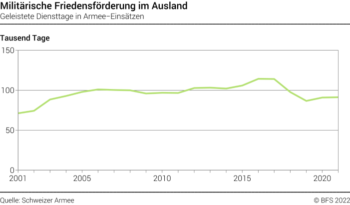Militärische Friedensförderung im Ausland - Geleistete Diensttage in Armee-Einsätzen  - In Tausend Tagen