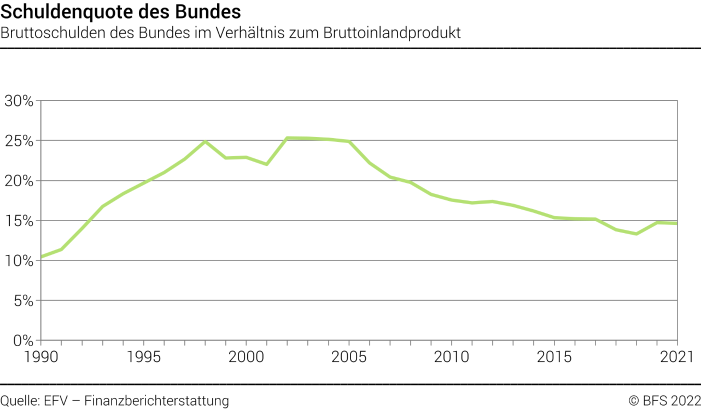 Schuldenquote des Bundes - Bruttoschulden des Bundes im Verhältnis zum Bruttoinlandprodukt - In Prozent