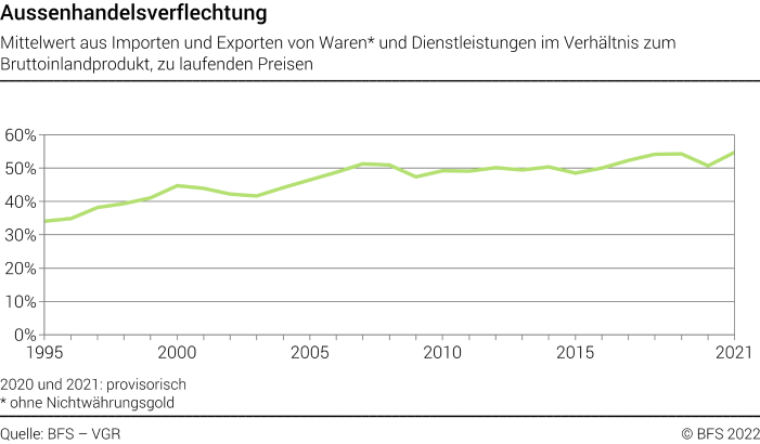 Aussenhandelsverflechtung - Mittelwert aus Importen und Exporten von Waren und Dienstleistungen im Verhältnis zum Bruttoinlandprodukt, zu laufenden Preisen - In Prozent