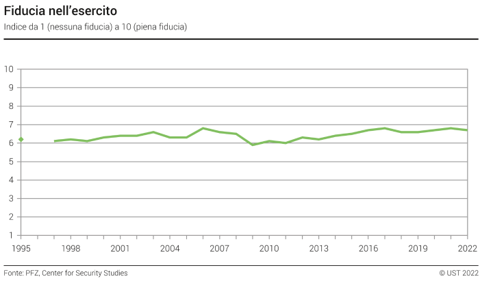 Fiducia nell'esercito - Indice da 1 (nessuna fiducia) a 10 (piena fiducia)