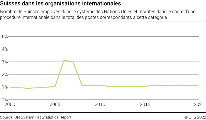 Suisses dans les organisations internationales - Nombre de Suisses employés dans le système des Nations-Unies et recrutés dans le cadre d'une procédure internationale dans le total des postes correspondants à cette catégorie - En pourcent