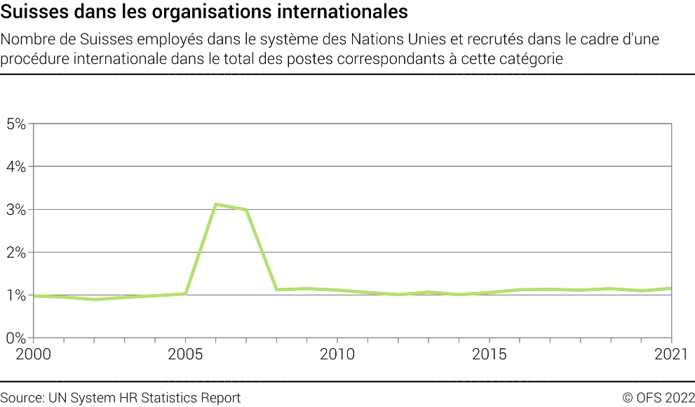Suisses dans les organisations internationales - Nombre de Suisses employés dans le système des Nations-Unies et recrutés dans le cadre d'une procédure internationale dans le total des postes correspondants à cette catégorie - En pourcent