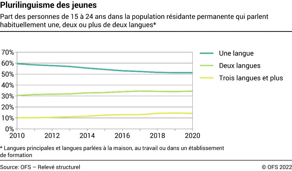 Plurilinguisme des jeunes - Part des personnes de 15 à 24 ans dans la population résidante permanente qui parlent habituellement une, deux ou plus de deux langues* - En pourcent