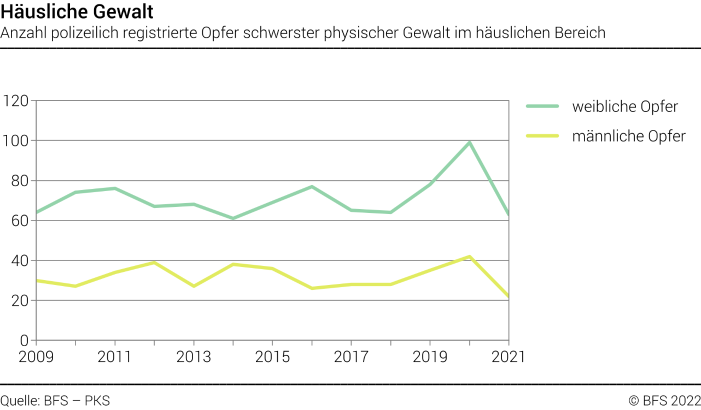 Häusliche Gewalt - Anzahl polizeilich registrierte Opfer schwerster
