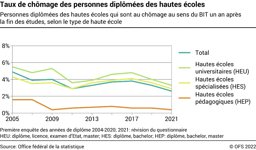 Taux de chômage des personnes diplômées des hautes écoles - Personnes diplômées des hautes écoles qui sont au chômage au sens du BIT un an après la fin des études, selon le type de haute école - En pourcent