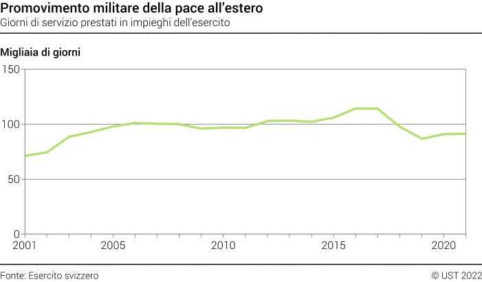 Promovimento militare della pace all'estero - Giorni di servizio prestati in impieghi dell'esercito - In migliaia di giorni