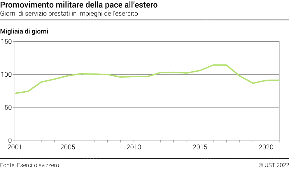 Promovimento militare della pace all'estero - Giorni di servizio prestati in impieghi dell'esercito - In migliaia di giorni