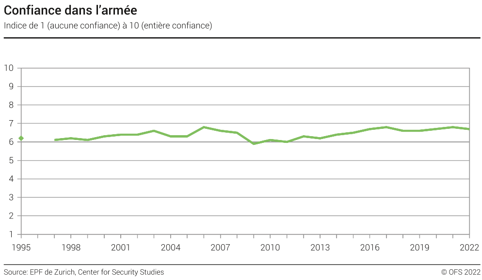 Confiance dans l'armée - Indice de 1 (aucune confiance) à 10 (entière confiance)