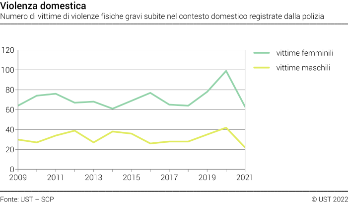 Violenza domestica - Numero di vittime di violenze fisiche gravi subite nel contesto domestico registrate dalla polizia