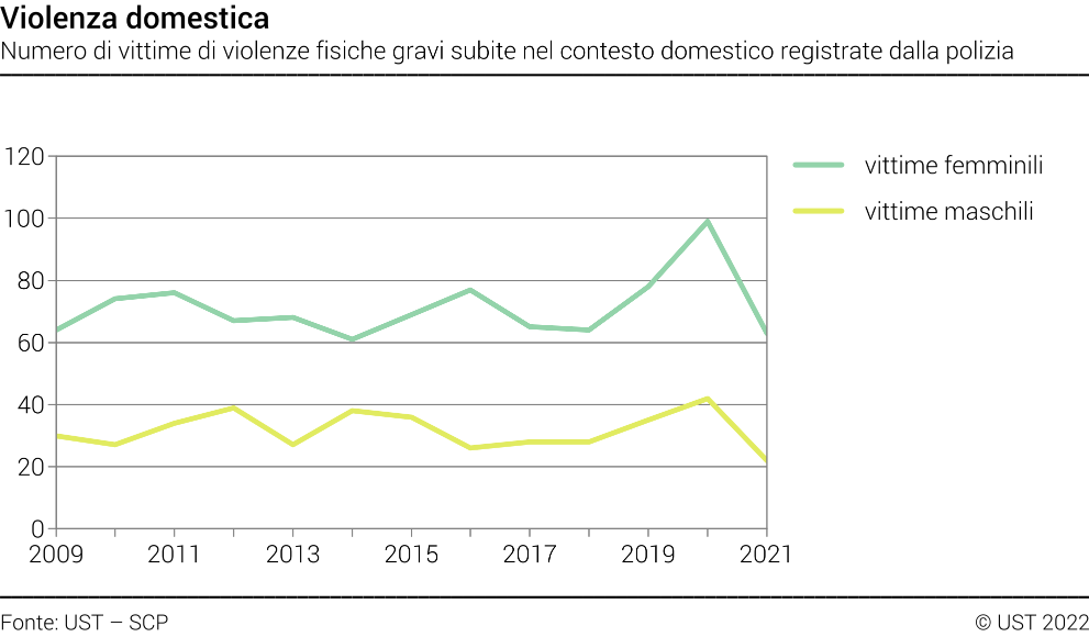 Violenza domestica - Numero di vittime di violenze fisiche gravi subite nel contesto domestico registrate dalla polizia