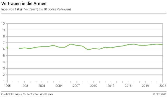 Vertrauen in die Armee - Index von 1 (kein Vertrauen) bis 10 (volles Vertrauen)