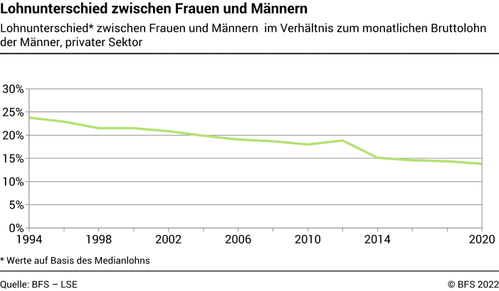 Lohnunterschied zwischen Frauen und Männern - Lohnunterschied zwischen Frauen und Männern im Verhältnis zum monatlichen Bruttolohn der Männer, privater Sektor - In Prozent
