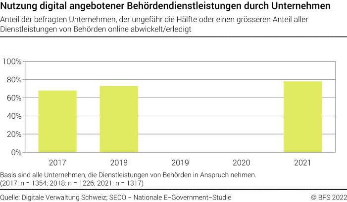 Nutzung digital angebotener Behördendienstleistungen durch Unternehmen - Anteil der befragten Unternehmen, der ungefähr die Hälfte oder einen grösseren Anteil aller Dienstleistungen von Behörden online abwickelt/erledigt - In Prozent