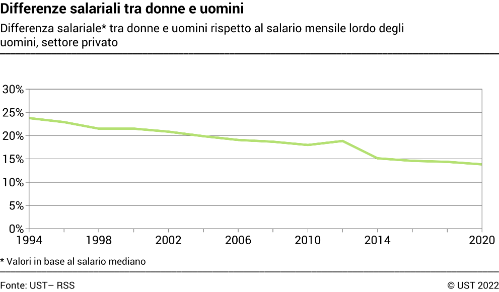 Differenze salariali tra uomini e donne - Differenza salariale tra donne e uomini rispetto al salario mensile lordo degli uomini, settore privato - In percentuale