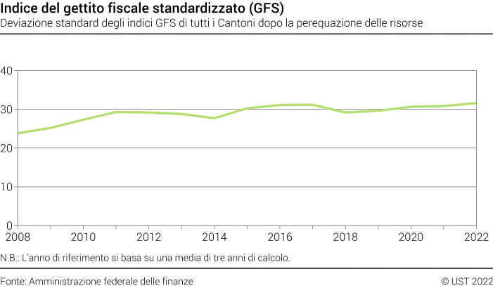 Indice del gettito fiscale standardizzato (GFS) - Deviazione standard degli indici GFS di tutti i Cantoni dopo la perequazione delle risorse
