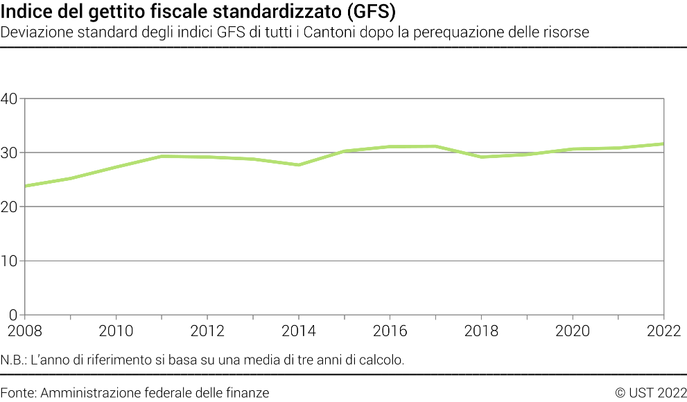 Indice del gettito fiscale standardizzato (GFS) - Deviazione standard degli indici GFS di tutti i Cantoni dopo la perequazione delle risorse