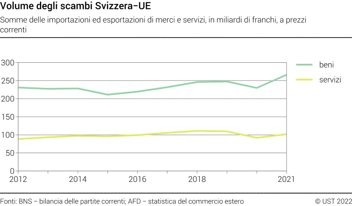 Volume degli scambi Svizzera-UE - Somme delle importazioni ed esportazioni di merci e servizi, in miliardi di franchi, a prezzi correnti