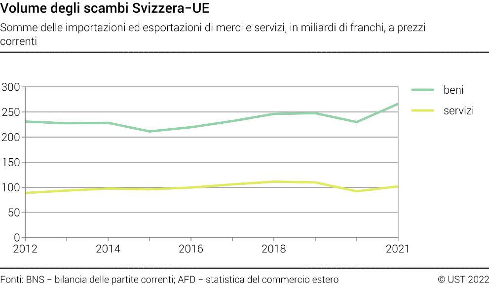 Volume degli scambi Svizzera-UE - Somme delle importazioni ed esportazioni di merci e servizi, in miliardi di franchi, a prezzi correnti