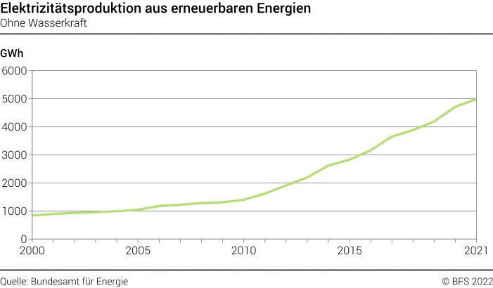 Elektrizitätsproduktion aus erneuerbaren Energien - Ohne Wasserkraft - GWh