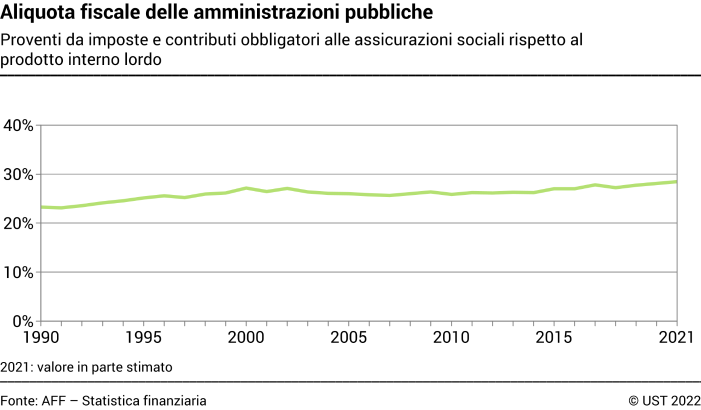 Aliquota fiscale delle amministrazioni pubbliche - Proventi da imposte e contributi obbligatori alle assicurazioni sociali rispetto al prodotto interno lordo - In percentuale