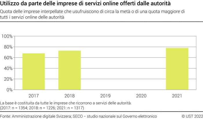 Utilizzo da parte delle imprese di servizi online offerti dalle autorità - Quota delle imprese interpellate che usufruiscono di circa la metà o di una quota maggiore di tutti i servizi online delle autorità - In percentuale