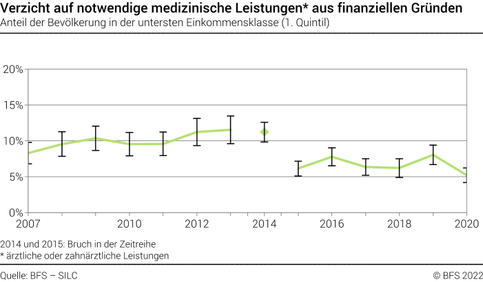 Verzicht auf notwendige medizinische Leistungen aus finanziellen Gründen - Anteil der Bevölkerung in der untersten Einkommensklasse (1. Quintil) - In Prozent