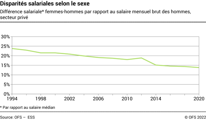 Disparités salariales selon le sexe - Différence salariale femmes-hommes par rapport au salaire mensuel brut des hommes, secteur privé - En pourcent