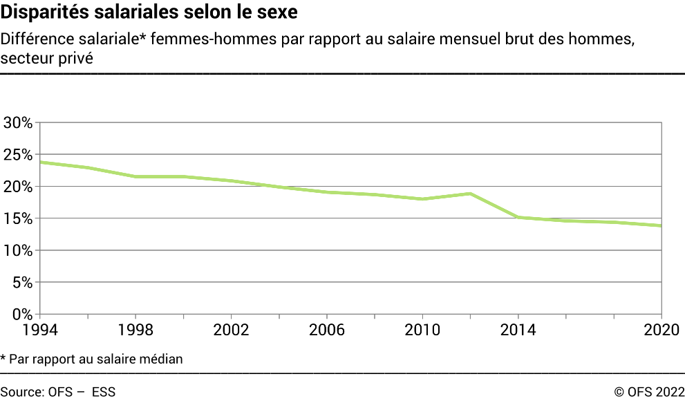 Disparités salariales selon le sexe - Différence salariale femmes-hommes par rapport au salaire mensuel brut des hommes, secteur privé - En pourcent
