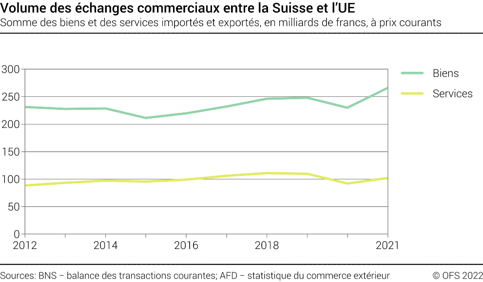 Volume des échanges commerciaux entre la Suisse et l’UE - Somme des biens et des services importés et exportés, en milliards de francs, à prix courants